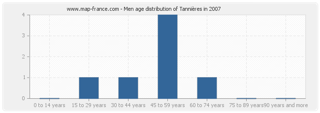 Men age distribution of Tannières in 2007