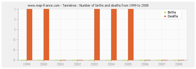 Tannières : Number of births and deaths from 1999 to 2008