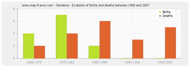 Tannières : Evolution of births and deaths between 1968 and 2007