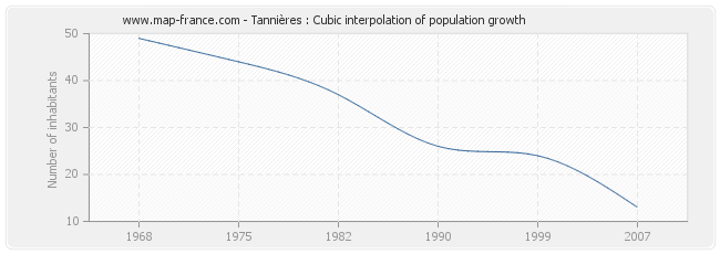 Tannières : Cubic interpolation of population growth