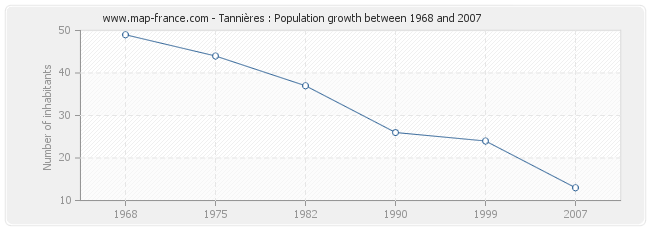 Population Tannières