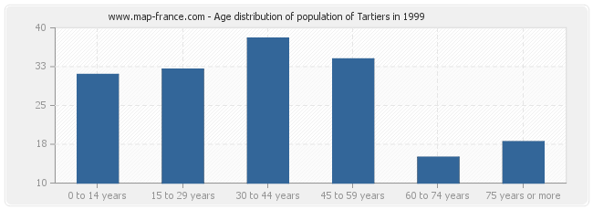 Age distribution of population of Tartiers in 1999