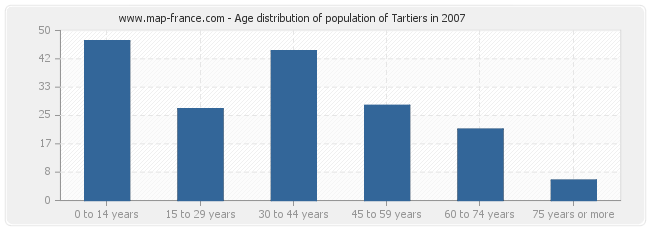 Age distribution of population of Tartiers in 2007