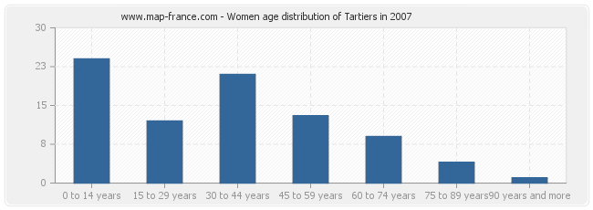 Women age distribution of Tartiers in 2007