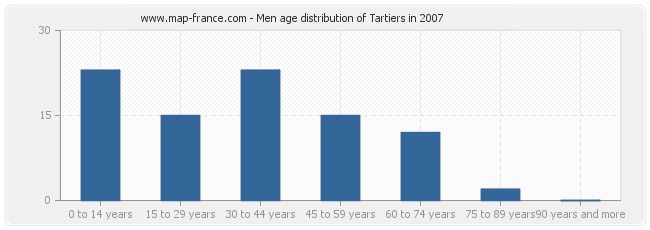 Men age distribution of Tartiers in 2007