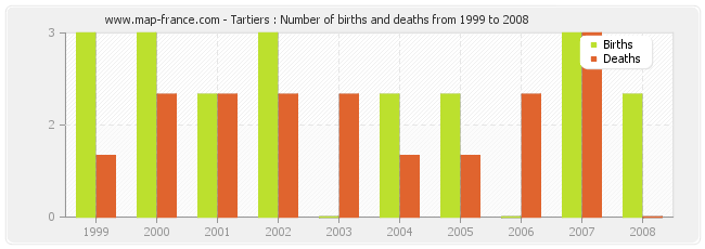 Tartiers : Number of births and deaths from 1999 to 2008