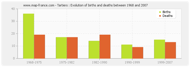 Tartiers : Evolution of births and deaths between 1968 and 2007