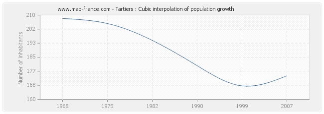 Tartiers : Cubic interpolation of population growth