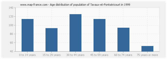 Age distribution of population of Tavaux-et-Pontséricourt in 1999