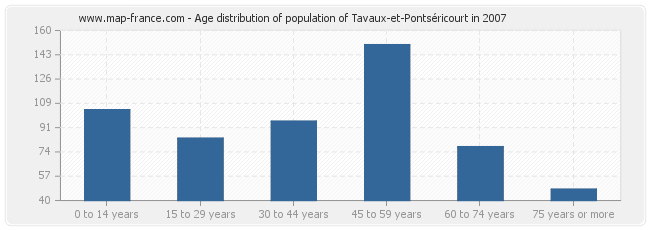 Age distribution of population of Tavaux-et-Pontséricourt in 2007