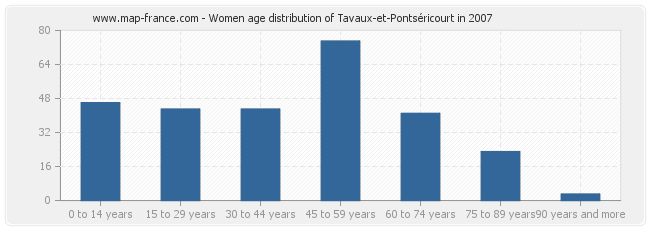 Women age distribution of Tavaux-et-Pontséricourt in 2007