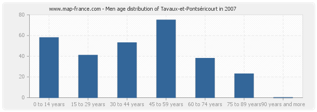 Men age distribution of Tavaux-et-Pontséricourt in 2007