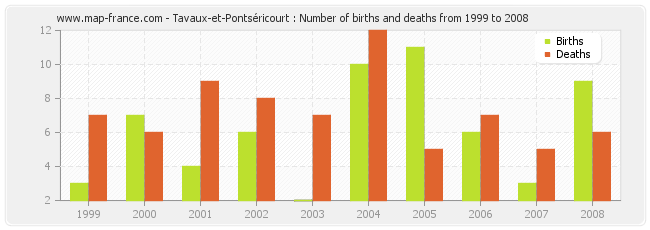 Tavaux-et-Pontséricourt : Number of births and deaths from 1999 to 2008