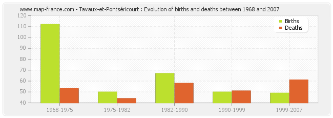 Tavaux-et-Pontséricourt : Evolution of births and deaths between 1968 and 2007