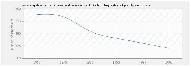 Tavaux-et-Pontséricourt : Cubic interpolation of population growth