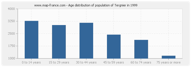 Age distribution of population of Tergnier in 1999
