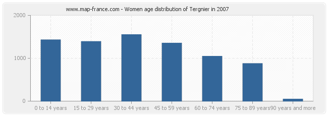Women age distribution of Tergnier in 2007