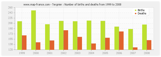 Tergnier : Number of births and deaths from 1999 to 2008