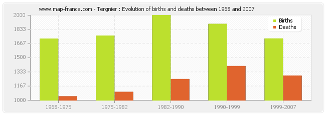 Tergnier : Evolution of births and deaths between 1968 and 2007