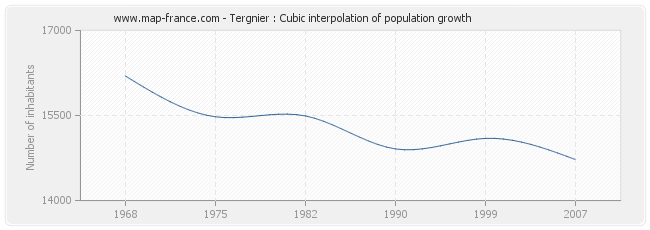 Tergnier : Cubic interpolation of population growth