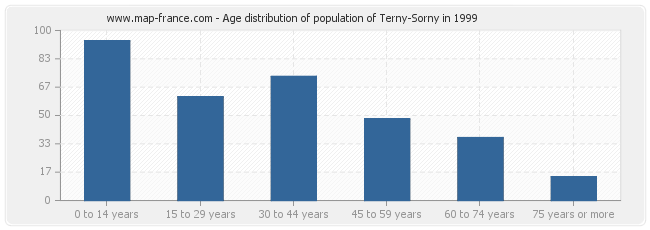 Age distribution of population of Terny-Sorny in 1999