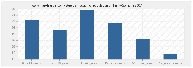 Age distribution of population of Terny-Sorny in 2007