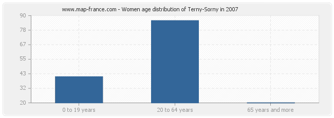 Women age distribution of Terny-Sorny in 2007
