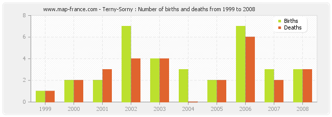 Terny-Sorny : Number of births and deaths from 1999 to 2008