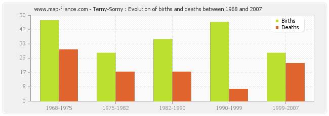 Terny-Sorny : Evolution of births and deaths between 1968 and 2007