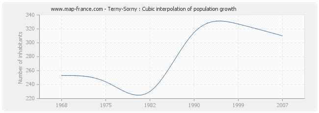 Terny-Sorny : Cubic interpolation of population growth