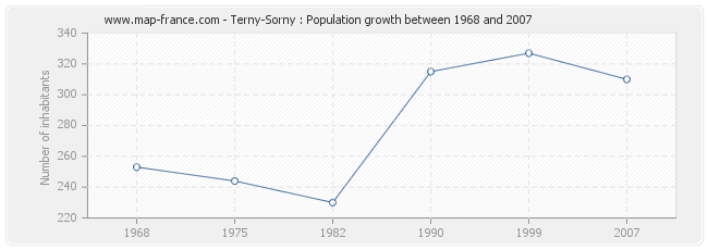 Population Terny-Sorny