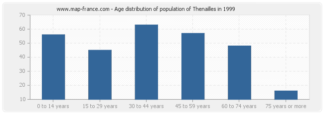 Age distribution of population of Thenailles in 1999