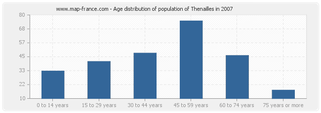 Age distribution of population of Thenailles in 2007