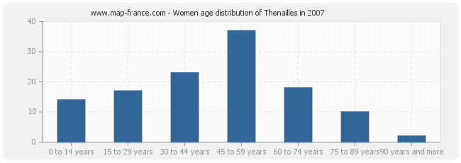 Women age distribution of Thenailles in 2007