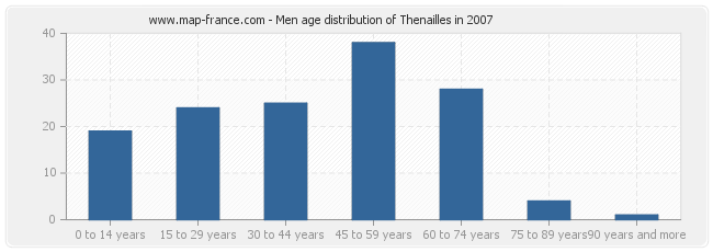 Men age distribution of Thenailles in 2007
