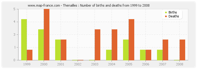 Thenailles : Number of births and deaths from 1999 to 2008