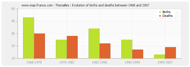 Thenailles : Evolution of births and deaths between 1968 and 2007