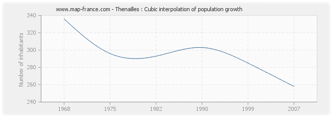 Thenailles : Cubic interpolation of population growth