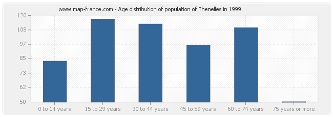 Age distribution of population of Thenelles in 1999