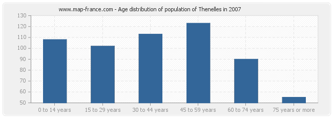 Age distribution of population of Thenelles in 2007