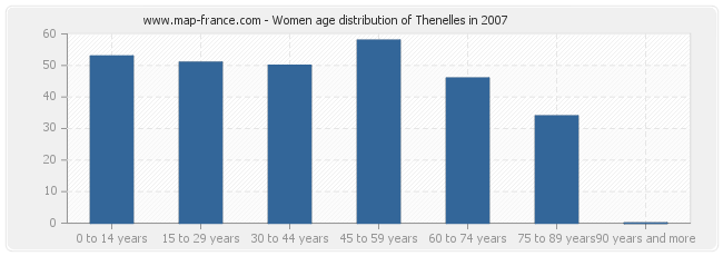 Women age distribution of Thenelles in 2007
