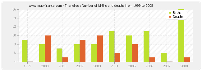 Thenelles : Number of births and deaths from 1999 to 2008