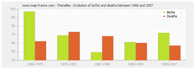 Thenelles : Evolution of births and deaths between 1968 and 2007
