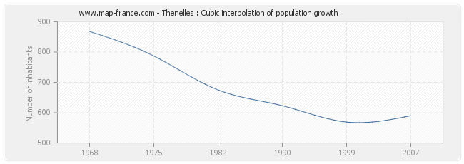Thenelles : Cubic interpolation of population growth