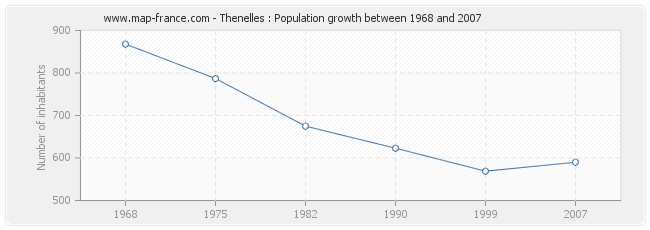 Population Thenelles