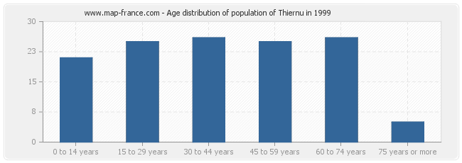 Age distribution of population of Thiernu in 1999