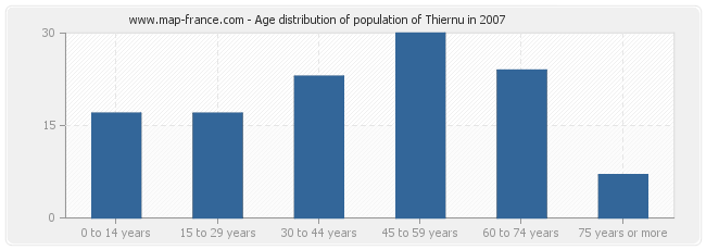 Age distribution of population of Thiernu in 2007