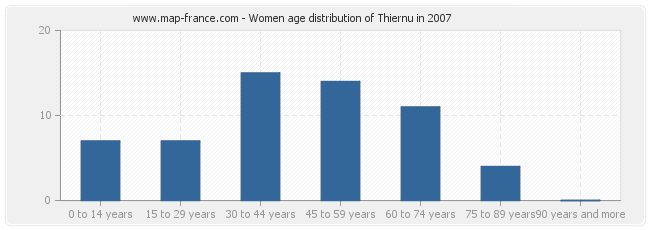 Women age distribution of Thiernu in 2007