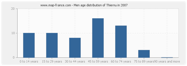 Men age distribution of Thiernu in 2007