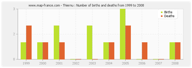 Thiernu : Number of births and deaths from 1999 to 2008